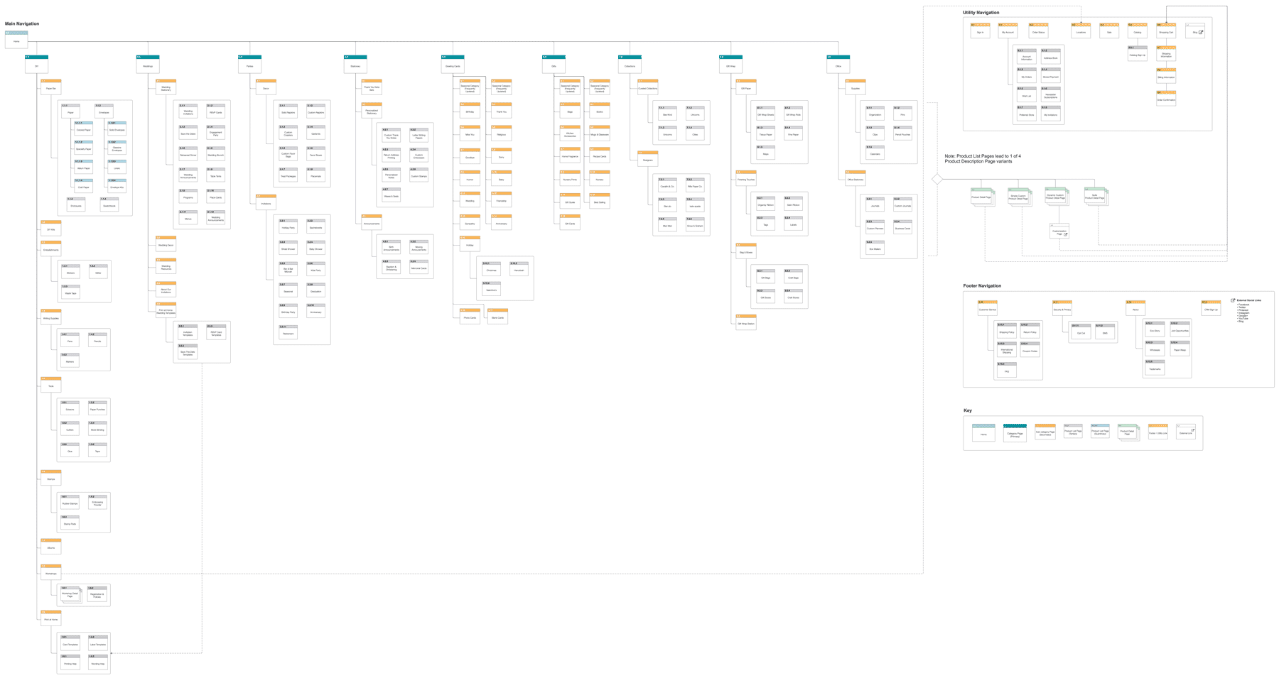 Sitemap Featuring Navigation & Page Hierarchy